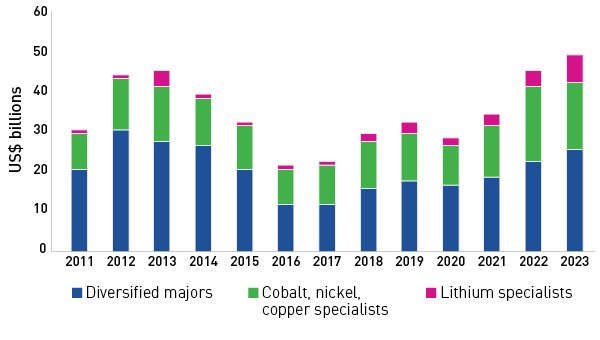 This bar chart shows that capital spending on critical minerals production increased 10% globally in 2023 from the year before, according to the International Energy Agency. The x-axis represents the years labelled 2011 to 2023. The y-axis represents US Spending in billions of dollars, ranging from $0 to $60 Billion in increments of 10 billion. 